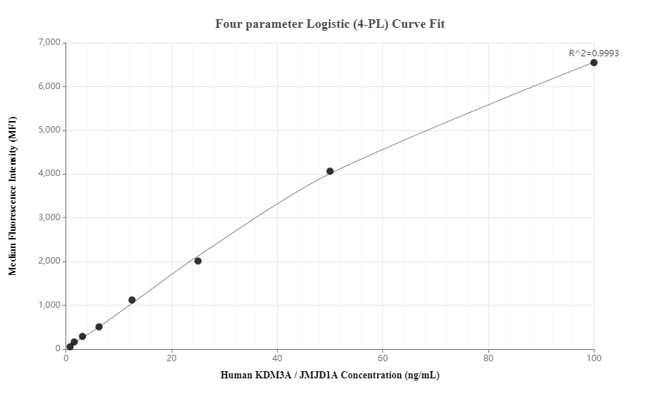 Cytometric bead array standard curve of MP00565-2